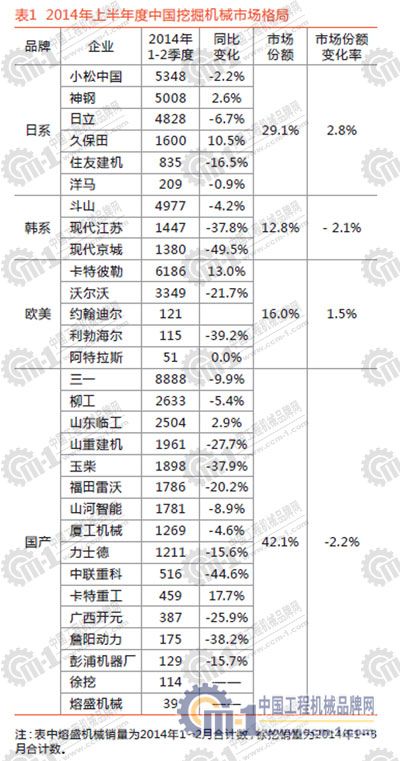 2014年上半年度中國挖掘機械市場格局